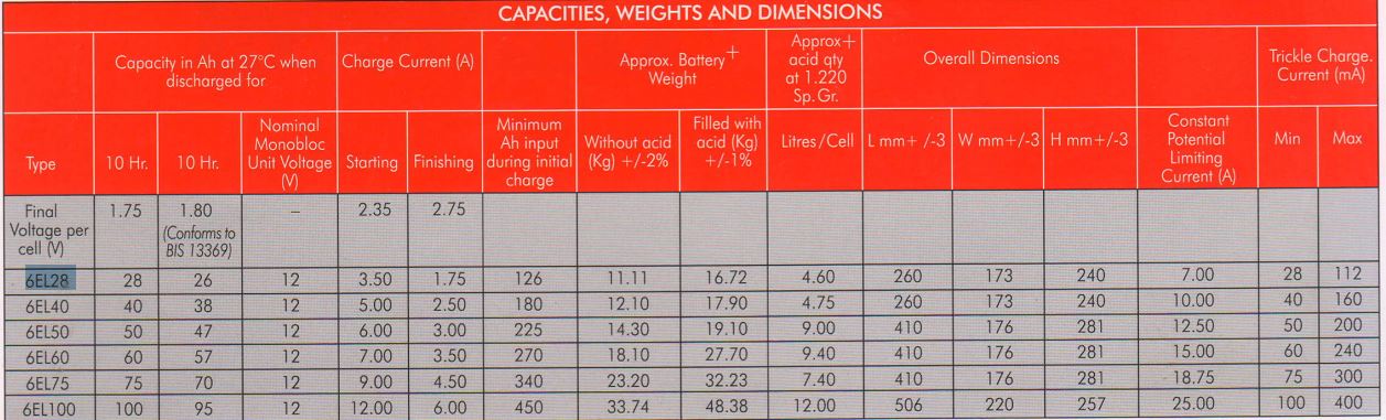 EXIDE 6EL40 Sealed, VRLA 12 V 40 Ah Lead Acid Batteries_1