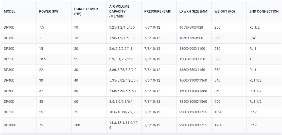 Deep Pneumatics 10 - 100 hp Screw Compressor Vibrant Series I Upto 1500 CFM_1