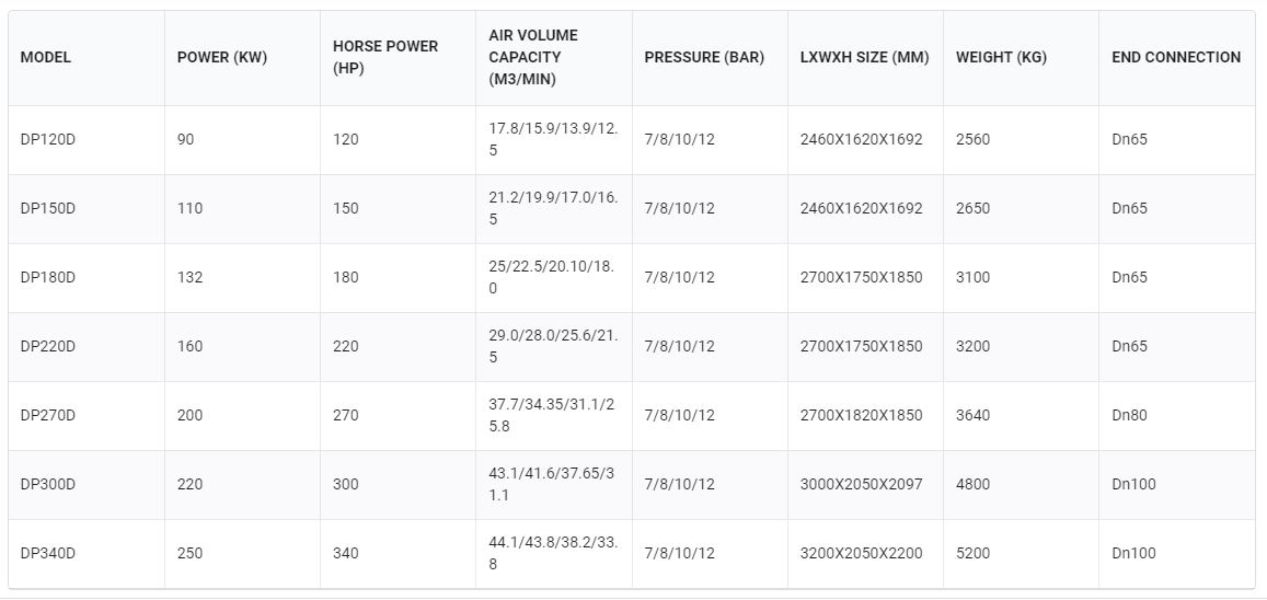 Deep Pneumatics 120 - 340 hp Screw Compressor Vibrant Series II Upto 2000 CFM_1