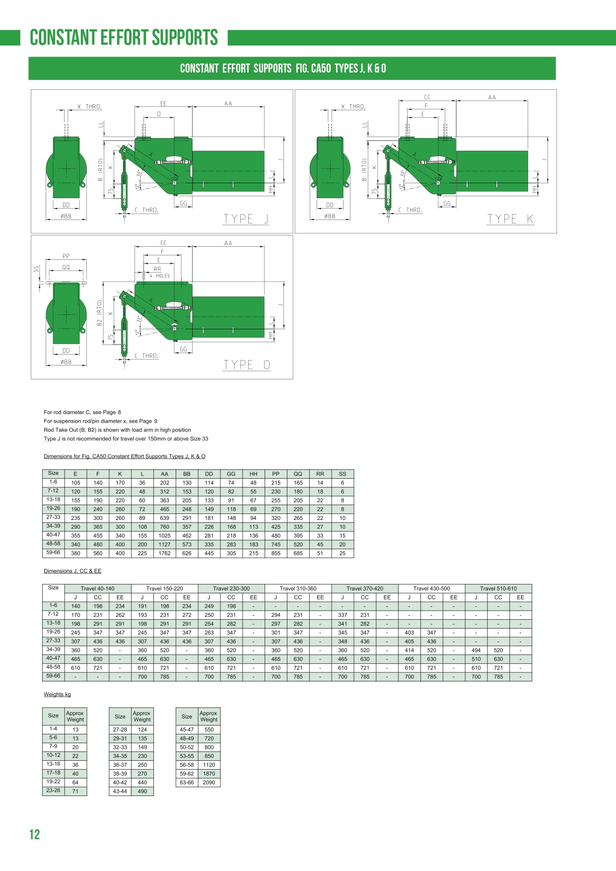 C&P Fixed Spring Supports 0.58 - 327.6 kN CA50 Size 63_2