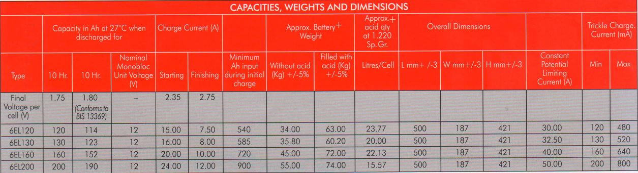 EXIDE 6EL130 Sealed, VRLA 12 V 130 Ah Lead Acid Batteries_2