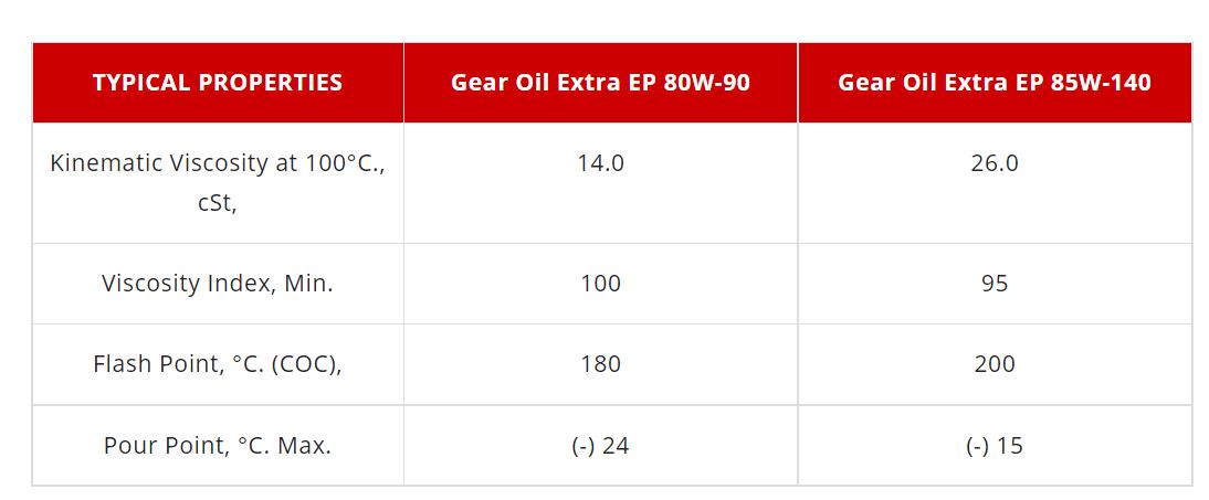 Eastto Extra EP 80W-90 Mineral Gear Oil 210 L Drum_1