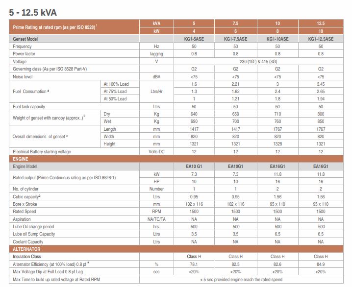 Kirloskar Silent 5 kVA 50 L Diesel Generators_2