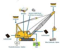 Trimble Dual Antenna GNSS Remote Crane Monitoring System Dual Axis_0