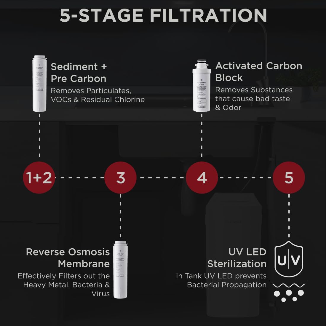 CUCKOO Dewpond CP-YR701UW RO + UV Alkaline 7.5 L Water Purifier_1