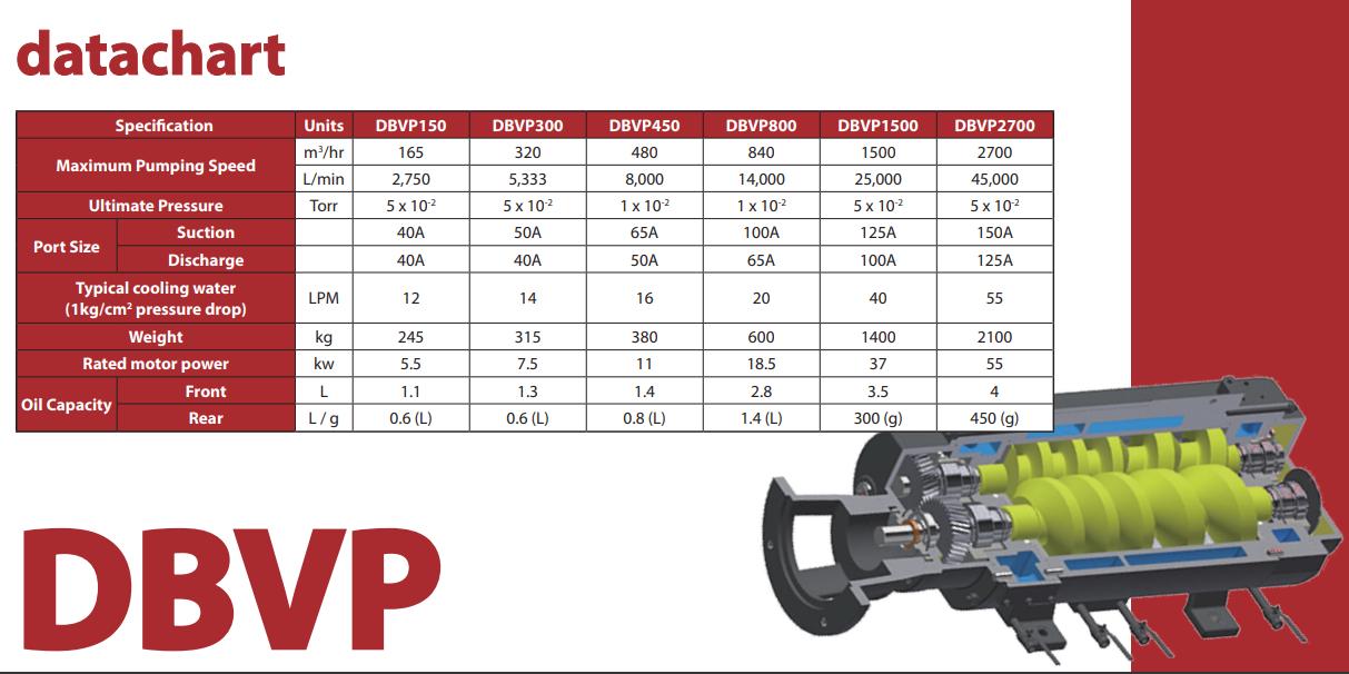 DONGBANG DBVP800 18.5 kW 1400 rpm Vacuum Pumps 1000 - 14000 l/min_1
