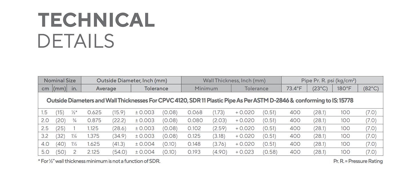 ASTRAL 40 mm CPVC Pipes SDR 11 3 m Plain_2