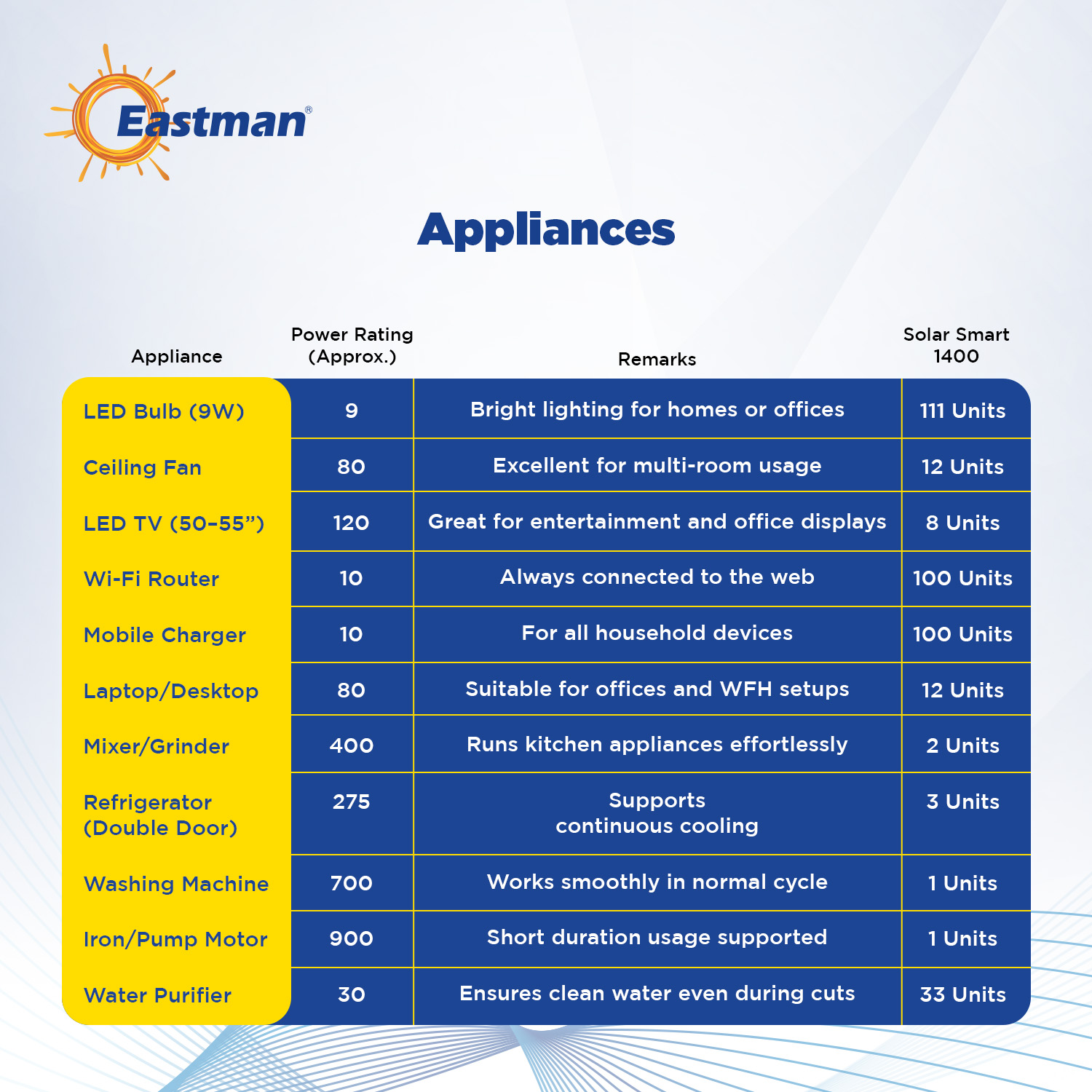 Eastman Solar Smart 1400 1000 VA 12 V Single Phase Sine Wave PWM Off Grid Solar Inverter_3