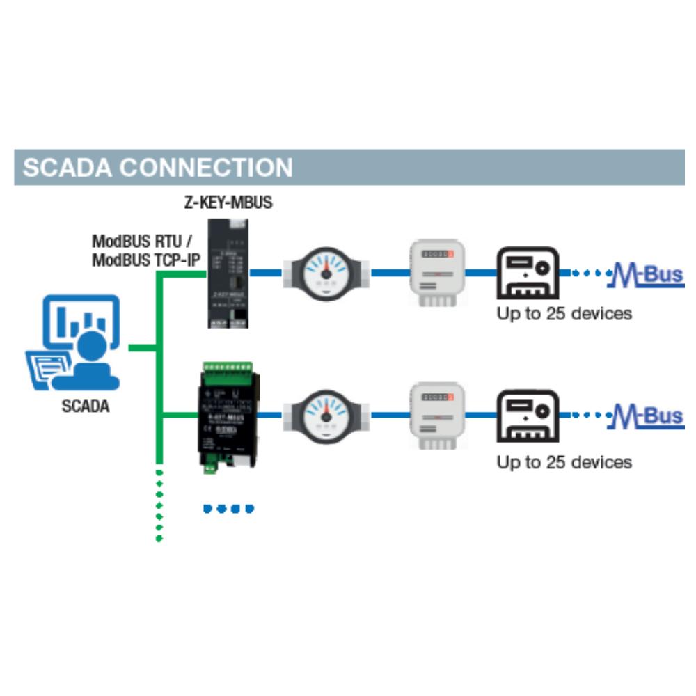 Seneca R-KEY-MBUS 1 1-port ModBUS RTU / TCP-IP Converter_3