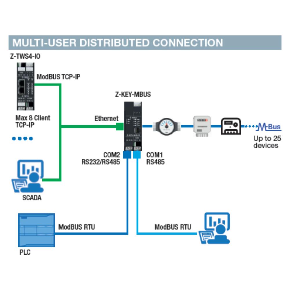 Seneca Z-KEY-MBUS 2 2 Port ModBUS RTU / TCP-IP Converter_2